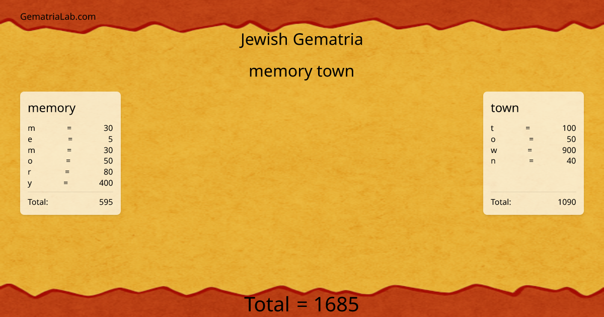 memory town in jewish Gematria